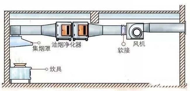 油烟净化器室内吊装.jpg