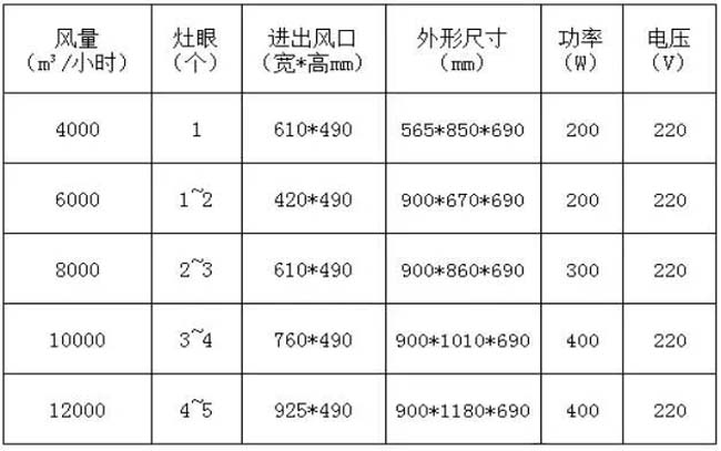 天泷环保油烟净化器风量配置参考资料