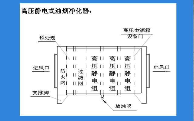 静电式油烟机净化器原理