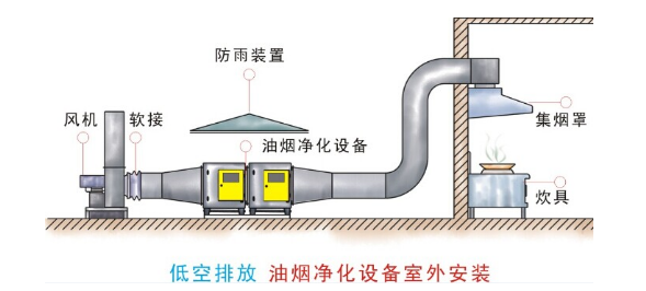 低空直排油烟净化器安装