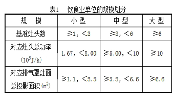 厨房油烟净化器国家标准